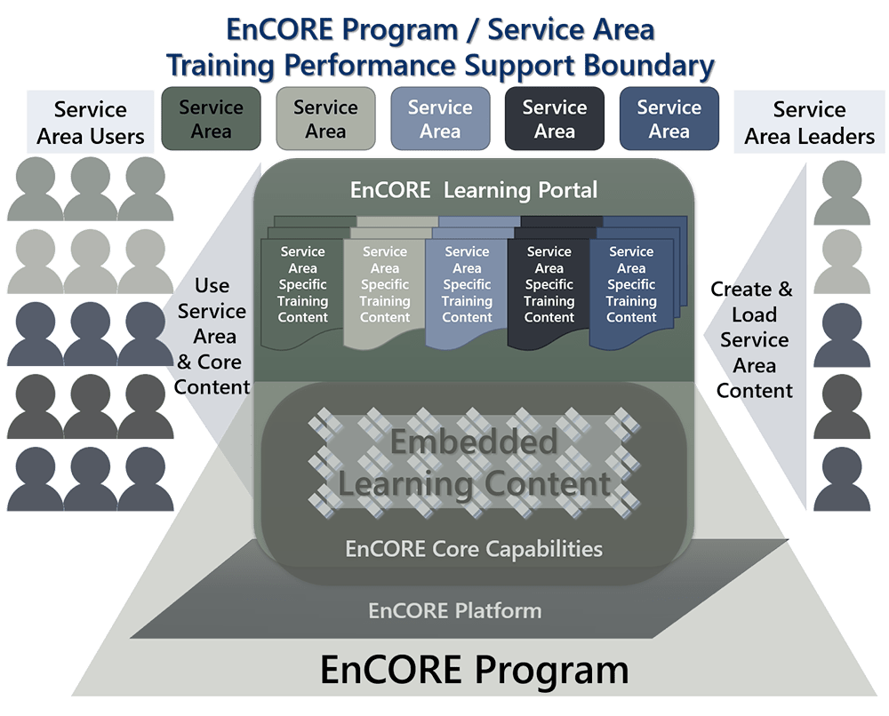 training performance support boundary